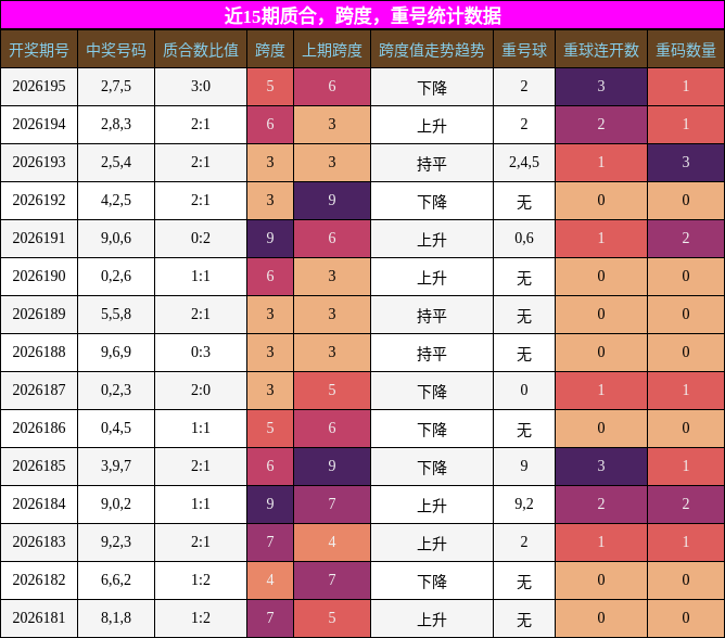 近15期质合,跨度,重号统计数据
