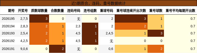 质合分析,连码分析,重号分析