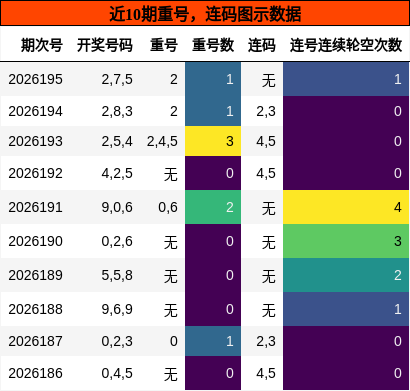 重号分析，连码分析