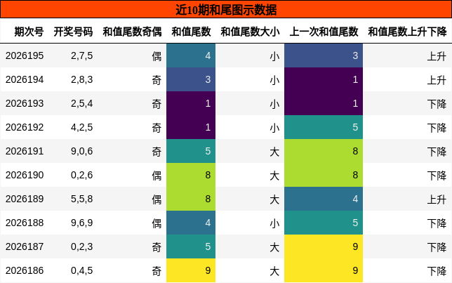 和尾分析