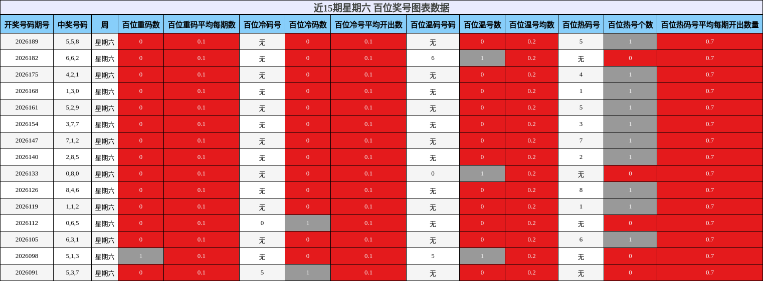 近15期星期六 百位奖号图表数据