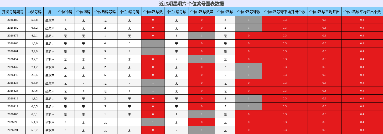 近15期星期六 个位奖号图表数据