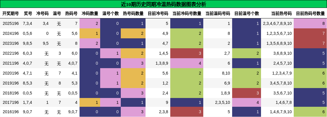 冷温热码分析