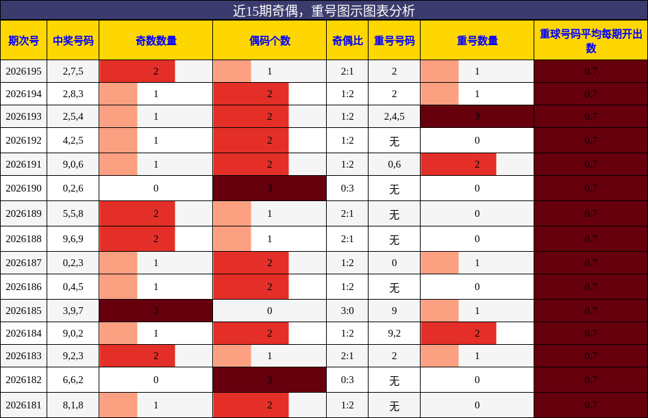 奇偶分析,重号分析