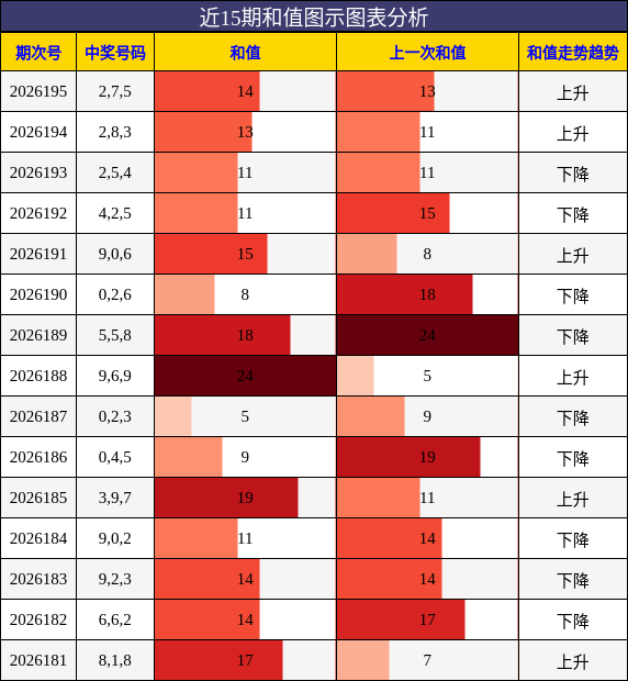 和值分析