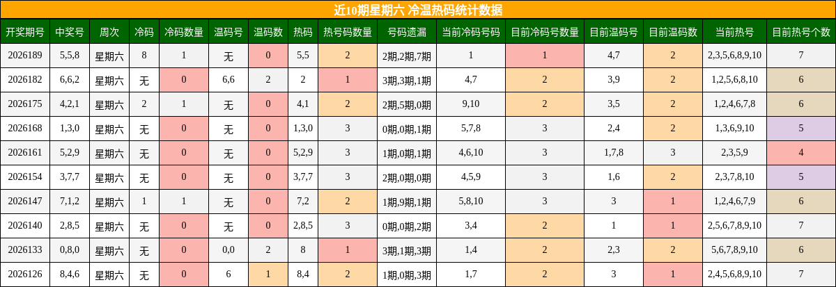 近10期星期六 冷温热码统计数据