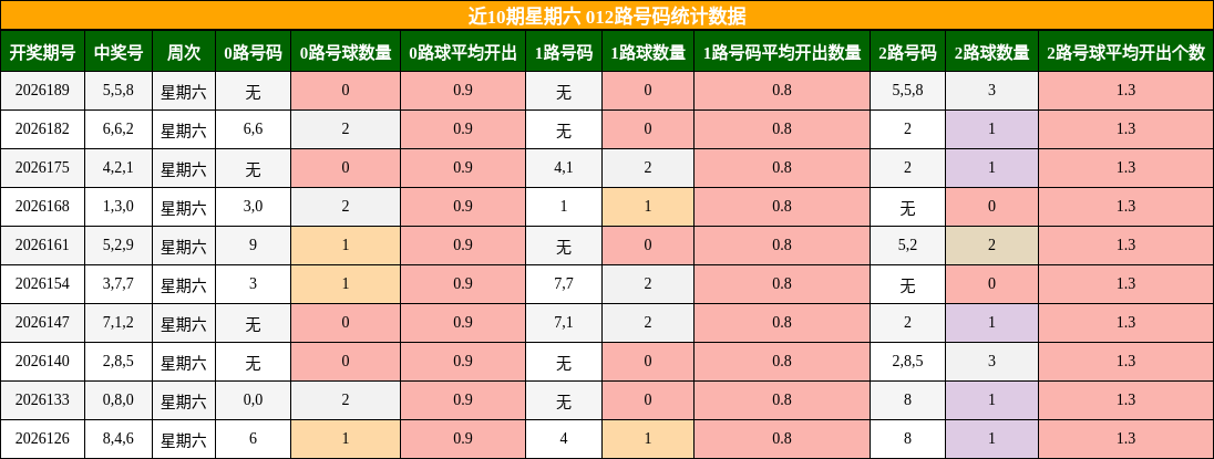 近10期星期六 012路号码统计数据