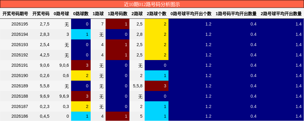012路号码分析