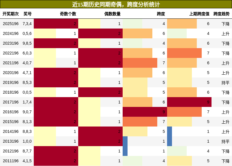 奇偶分析,跨度分析