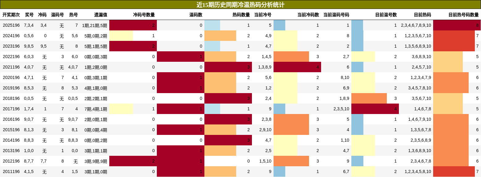 冷温热码分析