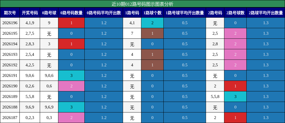 012路号码分析