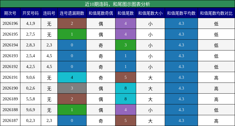 连码分析，和尾分析