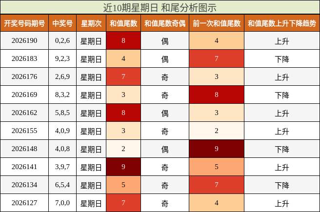 近10期星期日 和尾分析图示