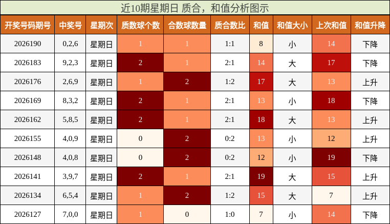 近10期星期日 质合,和值分析图示