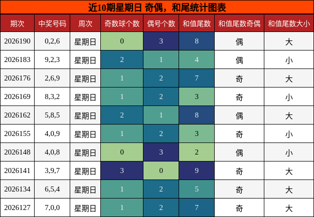 近10期星期日 奇偶，和尾统计图表