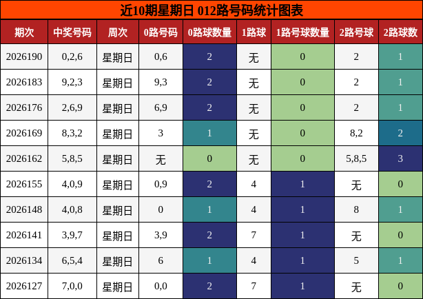近10期星期日 012路号码统计图表