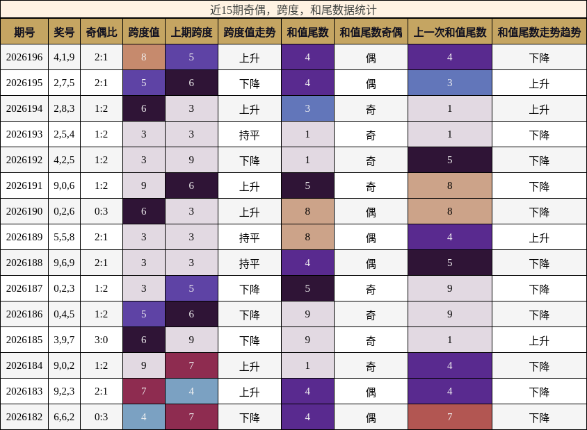 奇偶分析,跨度分析,和尾分析