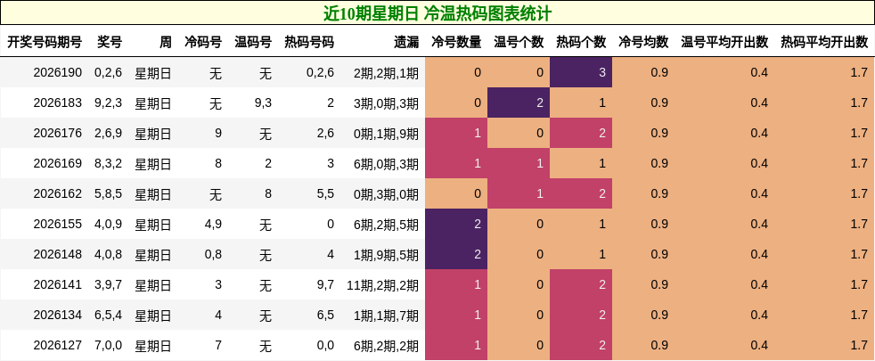 近10期星期日 冷温热码图表统计