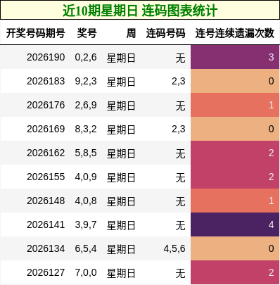 近10期星期日 连码图表统计