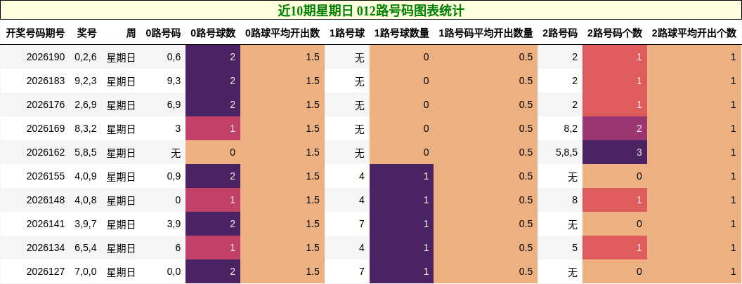 近10期星期日 012路号码图表统计