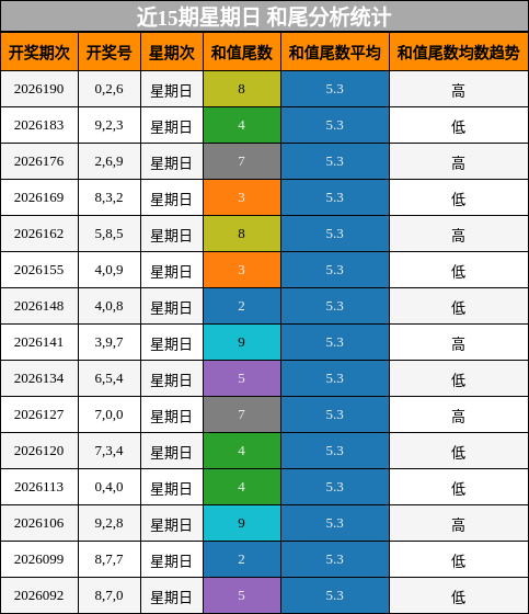 和尾分析