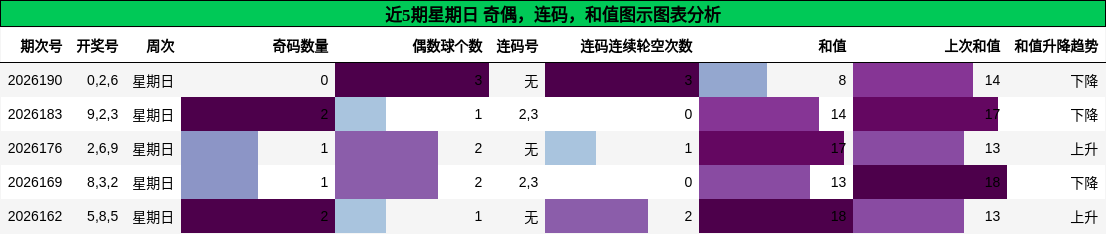 近5期星期日 奇偶，连码，和值图示图表分析