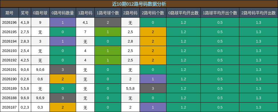 012路号码分析