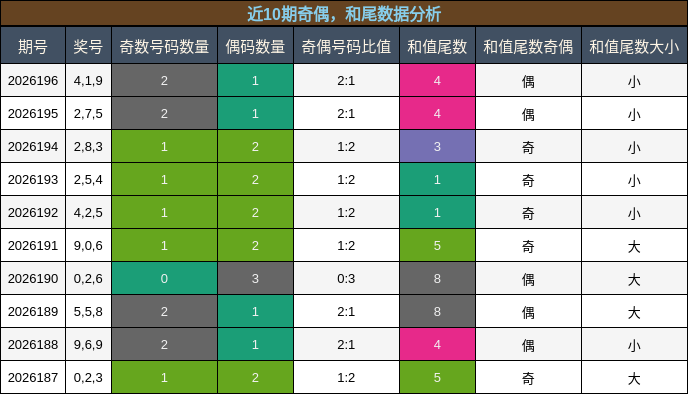 奇偶分析，和尾分析