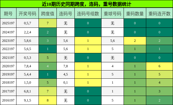 跨度分析，连码分析，重号分析