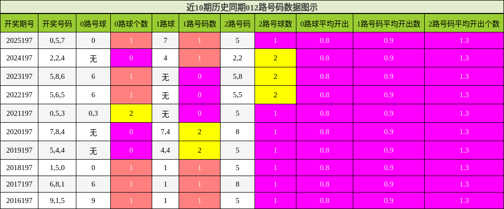 012路号码分析