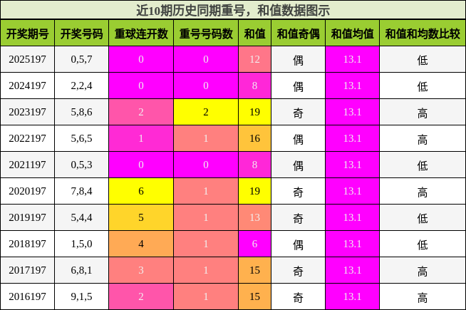 重号分析,和值分析