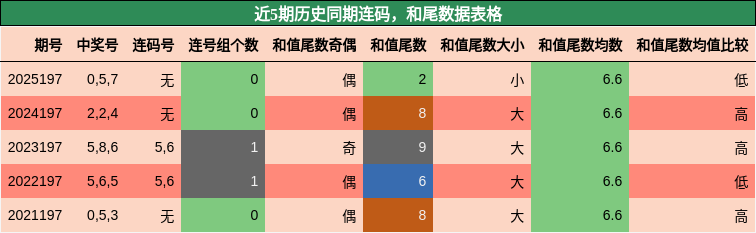 连码分析，和尾分析