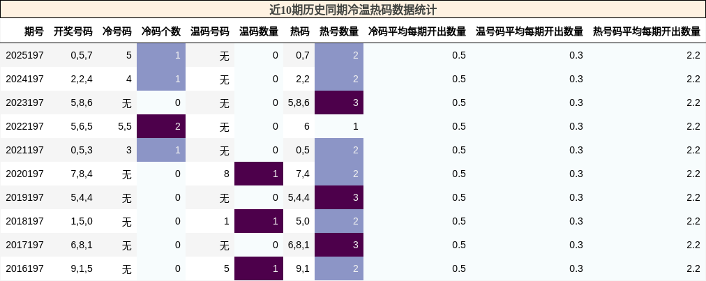 近10期历史同期冷温热码数据统计