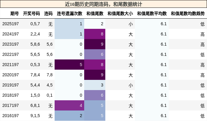 近10期历史同期连码，和尾数据统计