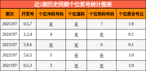 近5期历史同期个位奖号统计图表