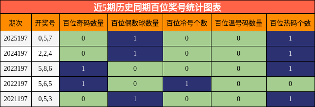 近5期历史同期百位奖号统计图表