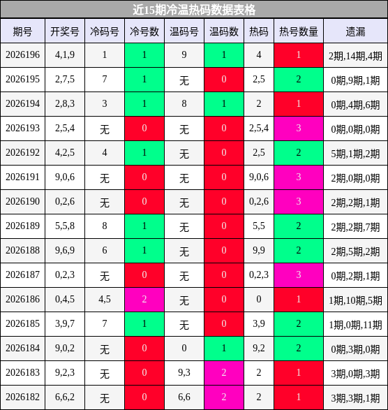 冷温热码分析