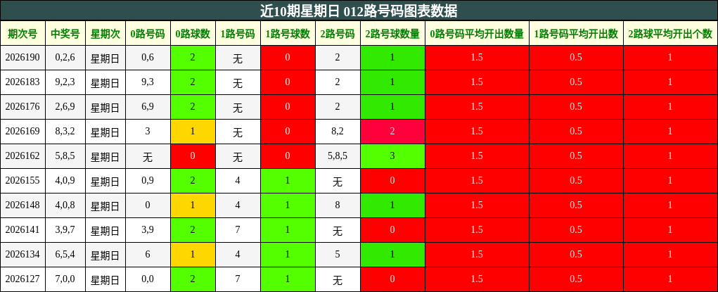 近10期星期日 012路号码图表数据