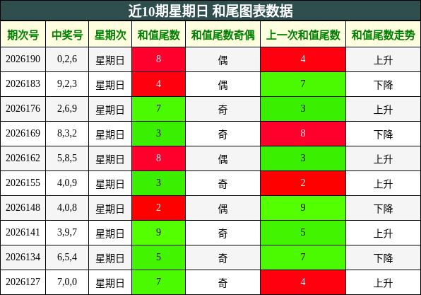 近10期星期日 和尾图表数据