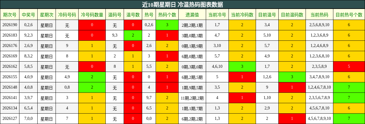 近10期星期日 冷温热码图表数据
