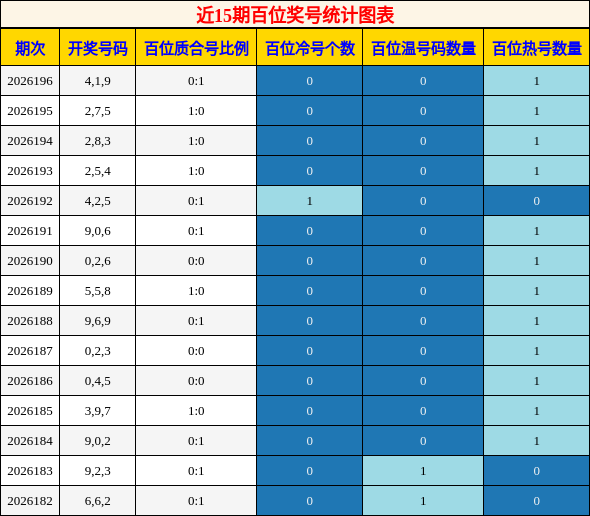 近15期百位奖号统计图表
