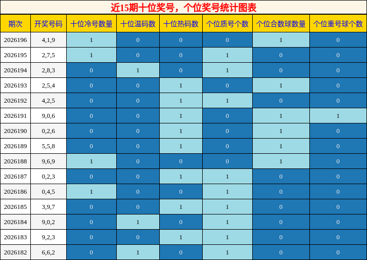 近15期十位奖号,个位奖号统计图表