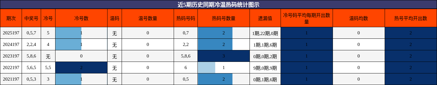 冷温热码分析