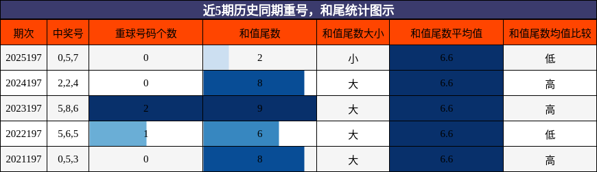 重号分析，和尾分析