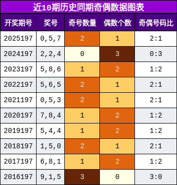奇偶分析