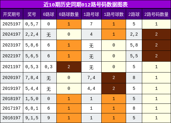 012路号码分析