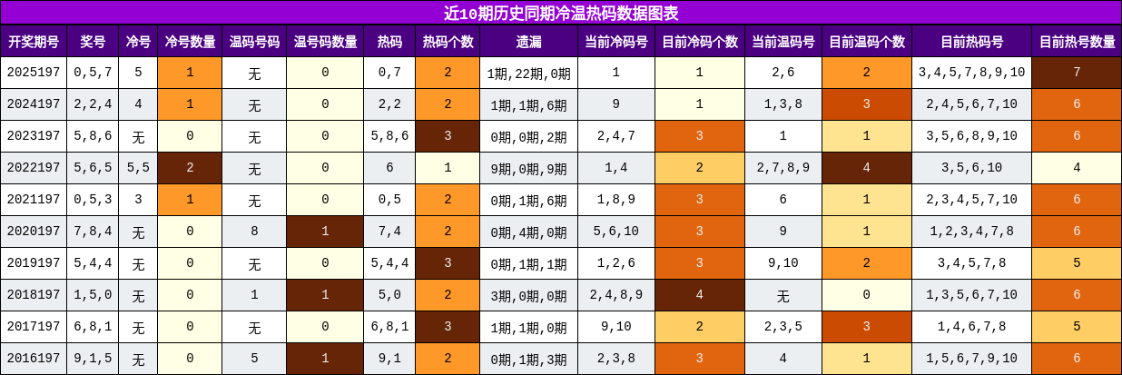 冷温热码分析