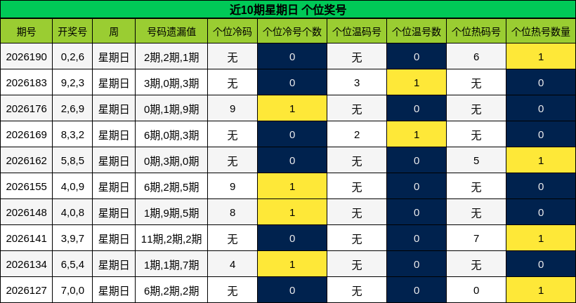 近10期星期日 个位奖号