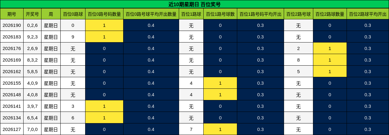 近10期星期日 百位奖号