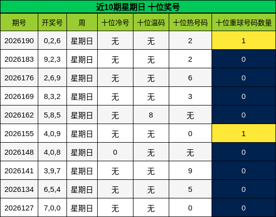 近10期星期日 十位奖号